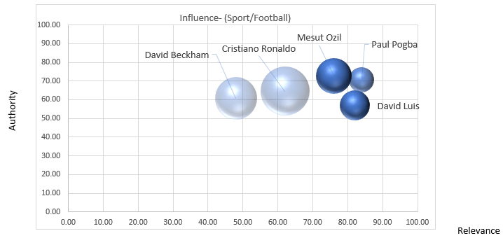 Football Influencer Chart 1