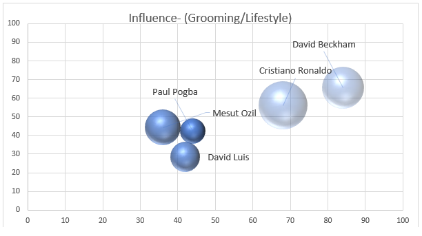 Footballer Influencer Chart 2